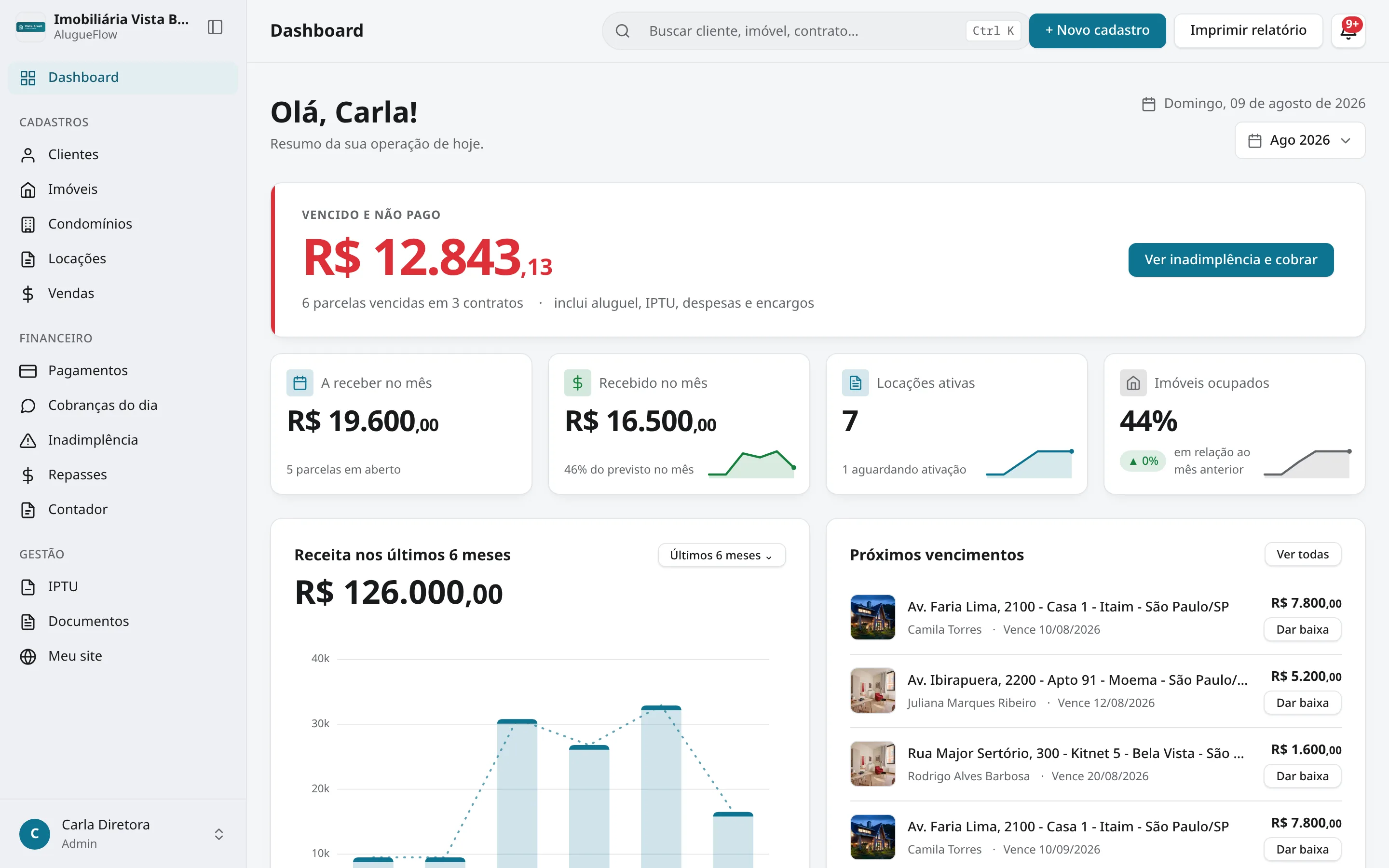 Dashboard do AlugueFlow: inadimplência, recebido no mês, receita dos últimos meses e próximos vencimentos